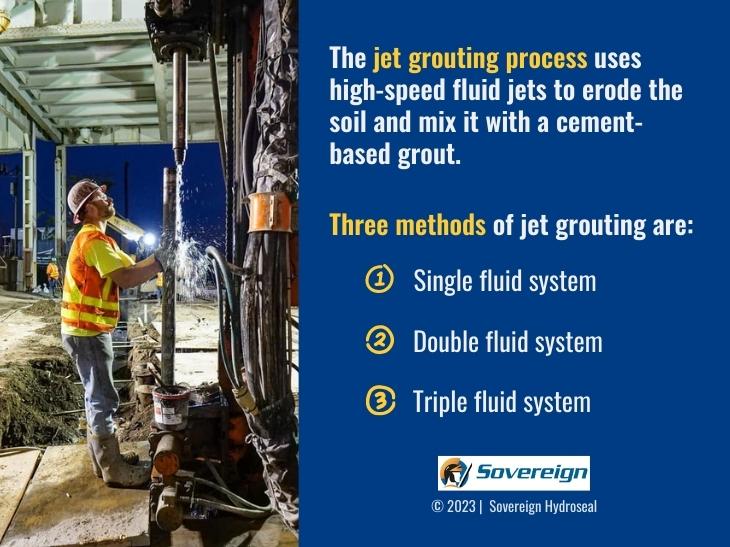 The jet grouting process using fluid jets explained with single, double, triple system methods, alongside an operational scene.