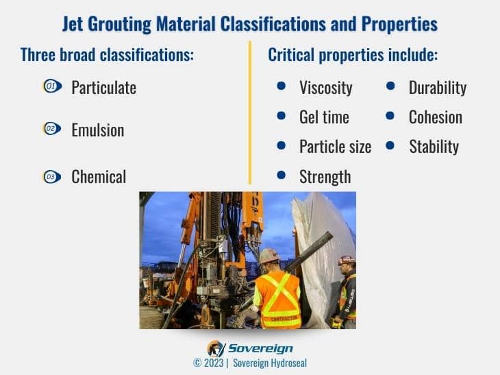 Classification of Jet grouting materials - as particulate, emulsion, and chemical, with properties like viscosity and strength.
